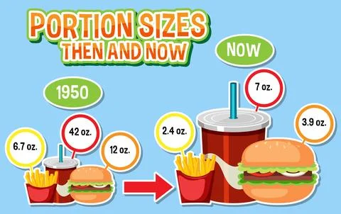 Evolution of Portion Sizes: Then and Now Illustrazione stock