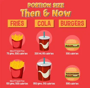 Evolution of Portion Sizes: Then and Now Stock Illustration