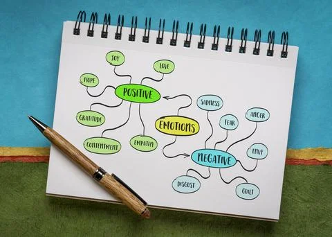 Examples of positive and negative human emotions, mind map sketch in a spir.. Stock Illustration