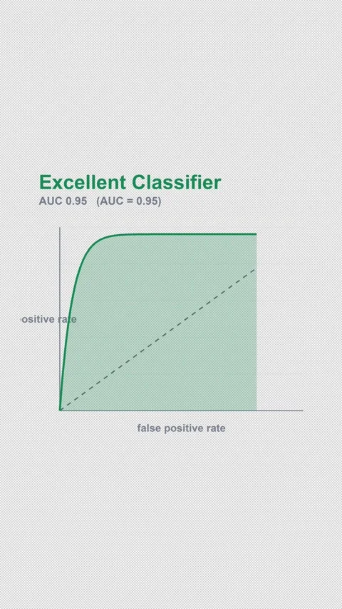 Excellent Classifier Labeled ROC Curve Alpha 4K Vertical 9x16 Light Vidéo 339494426