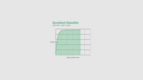 Excellent Classifier ROC Curve Animation Labeled Video Overlay Alpha 4K Видео 339304151