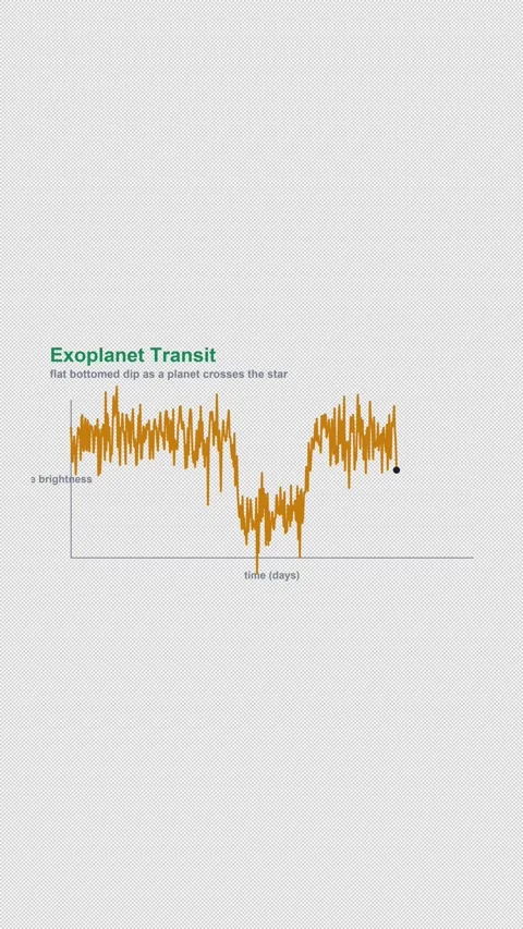 Exoplanet Transit Labeled Astronomical Light Curve Alpha 4K Vertical 9x16 Light Видео 339508038