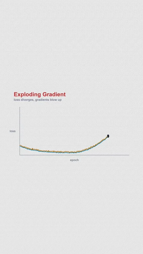Exploding Gradient Labeled Machine Learning Loss Curve 4K Vertical 9x16 Light Vídeo Stock 339496508