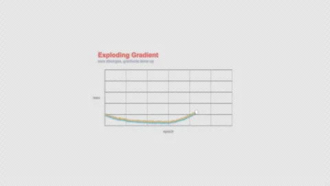 Exploding Gradient Machine Learning Loss Curve Labeled Animation Overlay 4K Stock-Footage 339304260