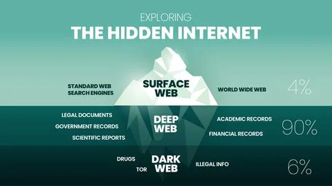 Exploring the Hidden Internet iceberg concept is 3 elements analyze 4% is the Stock Illustration