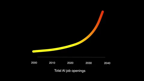 Exponential growth of artificial intelligence job openings represented by a.. Stock Footage 337684296