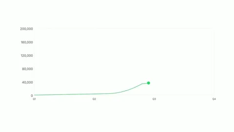 Exponential growth line graph showing success and progress 4K Stock Footage 338288077