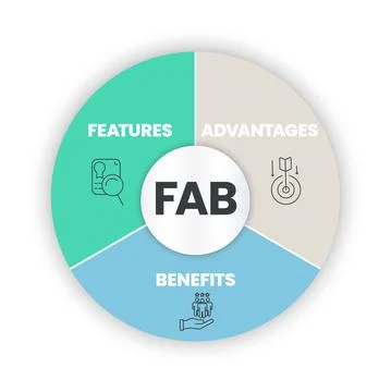 A FAB analysis describes the features, advantages and benefits of a product,  Illustrazione stock
