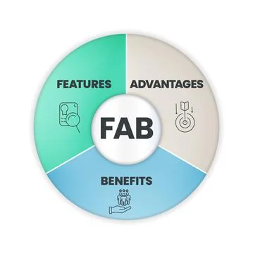 A FAB analysis describes the features, advantages and benefits of a product,  Stock Illustration