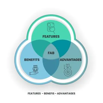 A FAB analysis describes the features, advantages and benefits of a product,  Stock Illustration