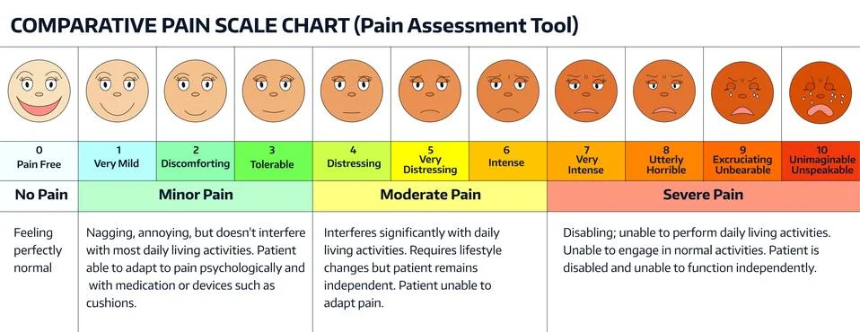Faces - pain scale chart. Stock Illustration