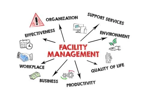 FACILITY MAMAGEMENT. Effectiveness, support services, quality of life and Stock Illustration