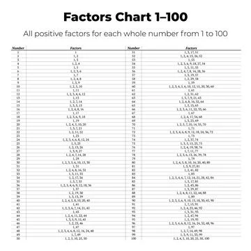 Factors Chart 1-100 Table Ilustración de archivo