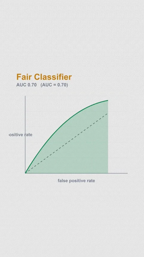 Fair Classifier Labeled ROC Curve Alpha 4K Vertical 9x16 Light Stock Footage 339494363