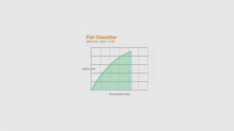 Fair Classifier ROC Curve Animation Labeled Video Overlay Alpha 4K Vídeo Stock 339304115