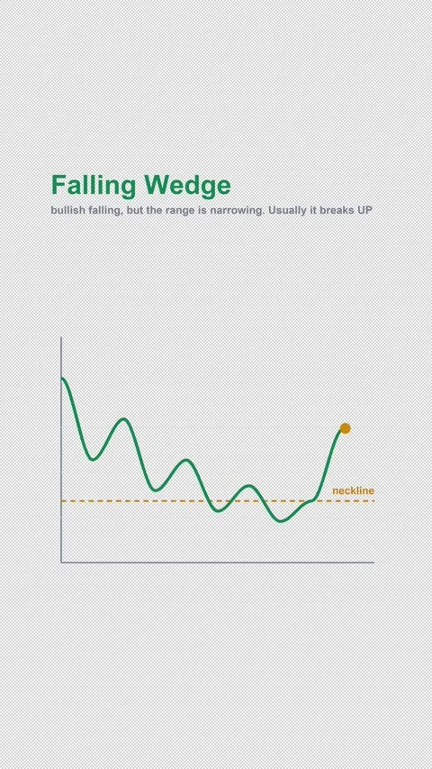 Falling Wedge Labeled Chart Pattern Animation Alpha 4K Vertical 9x16 Light 库存影片 339633486