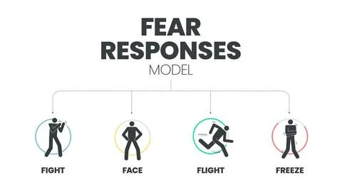 Fear Responses Model infographic presentation template with icons is a 4F t.. Illustrazione stock