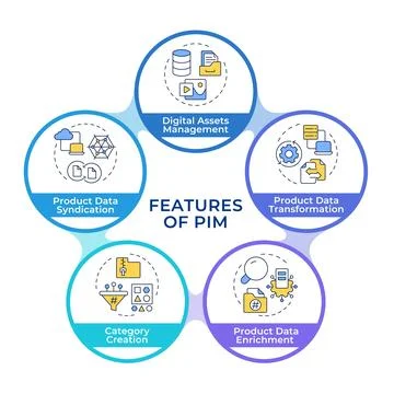 Features of PIM infographic circles flowchart Stock Illustration