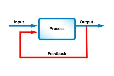 Feedback loop, system outputs are used as input for future operations イラスト素材
