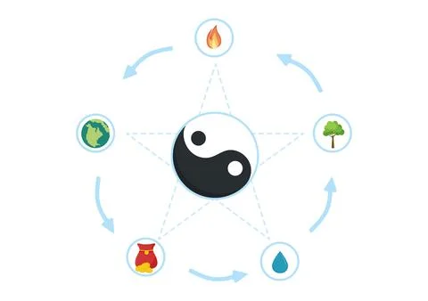 Feng Shui 5 Elements of Nature in Circles Connected by Lines with Water, Wo.. Illustrazione stock