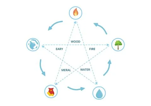 Feng Shui 5 Elements of Nature in Circles Connected by Lines with Water, Wo.. Stock Illustration