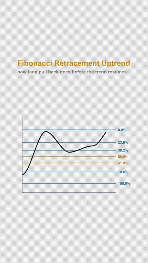 Fibonacci Retracement Uptrend Labeled Trading Chart Alpha 4K Vertical 9x16 Light Video stock 339633630