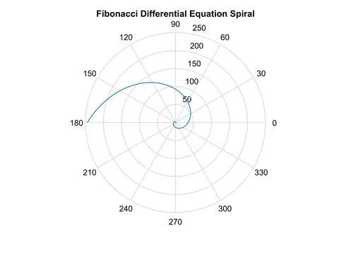 Fibonacci Spiral Illustrazione stock