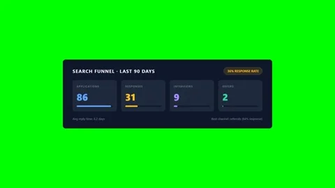 Fictional Job Application Response Rate Dashboard on Green Screen 库存影片 346507991