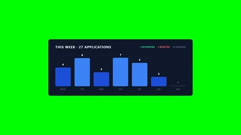 Fictional Weekly Job Application Statistics Dashboard on Green Screen 库存影片 346508028