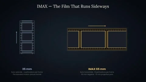 Film format comparison animation, 35mm versus IMAX 65mm film strips Stock Footage 345539366