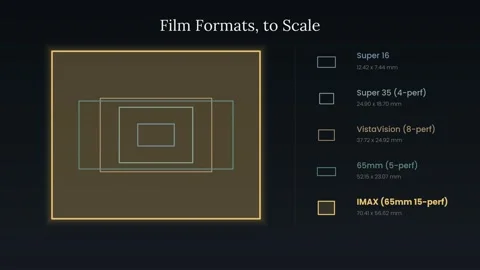 Film format sizes compared : Super 16 to IMAX Stock Footage 340319467