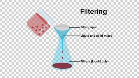 Filtration, chemical experiment, separation process, Filtration process Stock Illustration