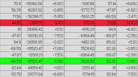 Financial data changing, lines highlighted with color in electronic spreadsheet 스톡 동영상 58165772