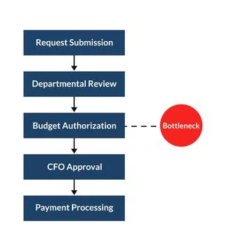 Financial workflow highlights budget bottleneck in governance process イラスト素材
