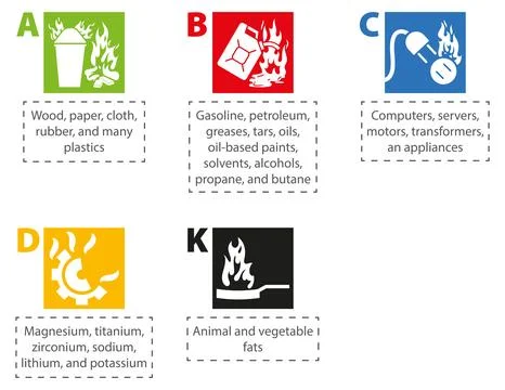 Fire classes Stock Illustration