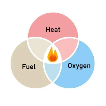 Fire Triangle diagram three essential elements required for combustion Stock Illustration