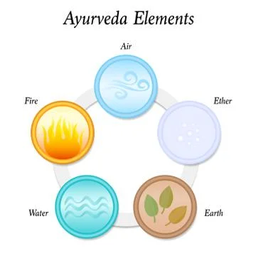 Five Ayurveda Elements Ether Air Fire Water Earth Illustrazione stock