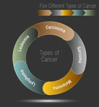 Five Different Types of Cancer Illustrazione stock