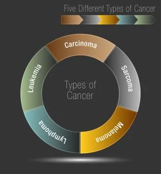Five Different Types of Cancer Illustrazione stock