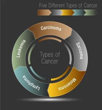 Five Different Types of Cancer Illustrazione stock