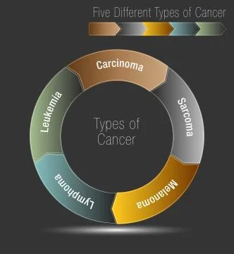 Five Different Types of Cancer Illustrazione stock