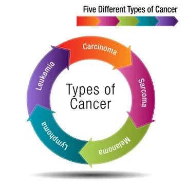 Five Different Types of Cancer Illustrazione stock