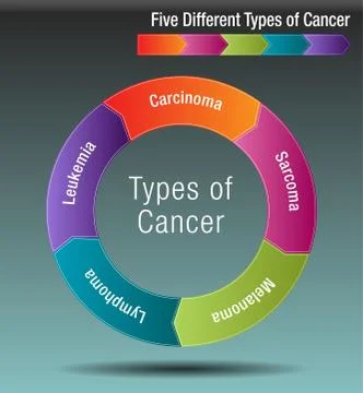 Five Different Types of Cancer Illustrazione stock
