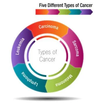 Five Different Types of Cancer Illustrazione stock
