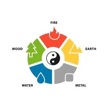 Five elements. Feng Shui, Fire, Earth, Metal, Water, Wood. Yin yang balance. Stock Illustration