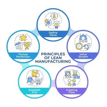Five main principles of lean management infographic circles flowchart Stock Illustration