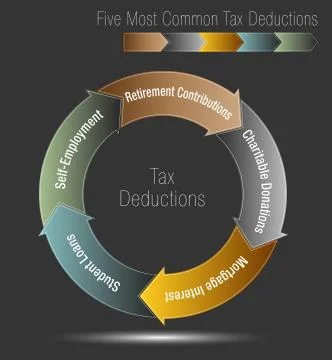 Five Most Common Tax Deductions Illustrazione stock