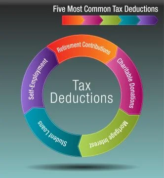 Five Most Common Tax Deductions Stock Illustration
