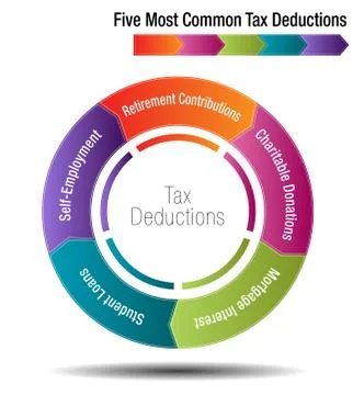 Five Most Common Tax Deductions Illustrazione stock
