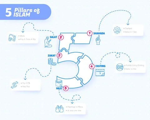 The Five Pillars of Islam, 5 pillars of Islam Shahada, Salat, Zakat, Fasting, Stock Illustration